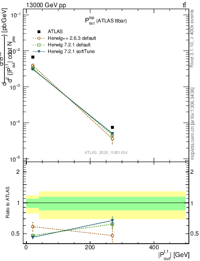 Plot of top.pout in 13000 GeV pp collisions