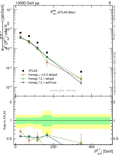 Plot of top.pout in 13000 GeV pp collisions
