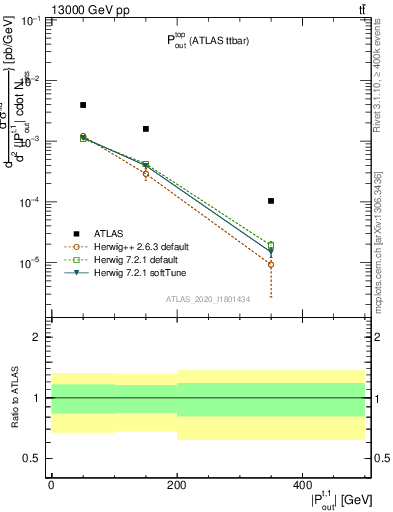 Plot of top.pout in 13000 GeV pp collisions