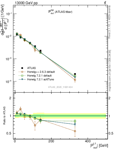 Plot of top.pout in 13000 GeV pp collisions