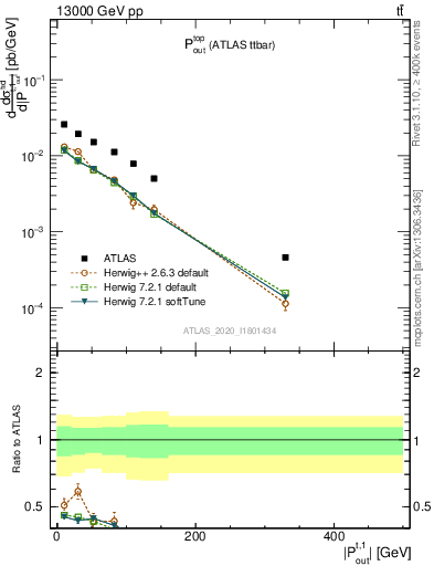 Plot of top.pout in 13000 GeV pp collisions