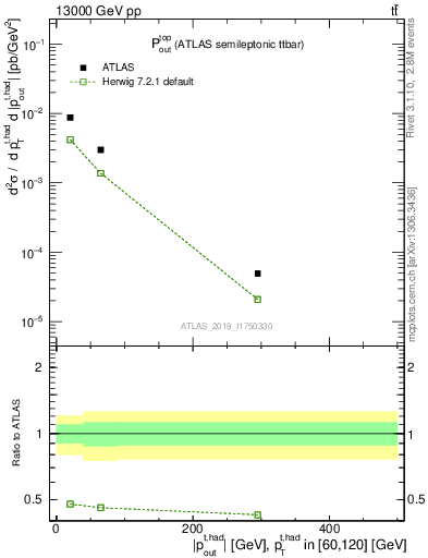 Plot of top.pout in 13000 GeV pp collisions