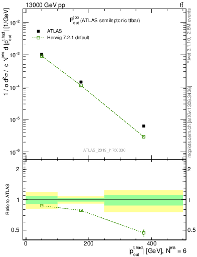 Plot of top.pout in 13000 GeV pp collisions
