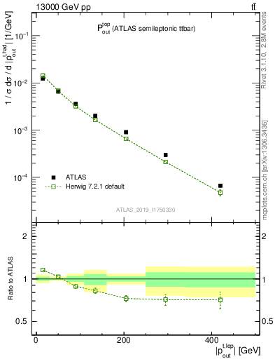 Plot of top.pout in 13000 GeV pp collisions