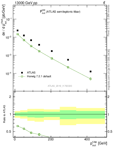 Plot of top.pout in 13000 GeV pp collisions