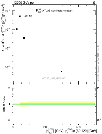 Plot of top.pout in 13000 GeV pp collisions