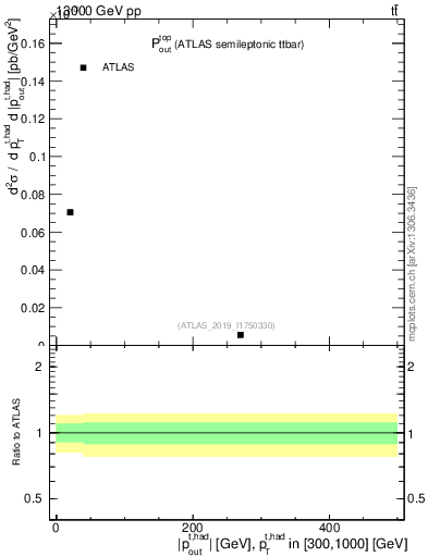 Plot of top.pout in 13000 GeV pp collisions