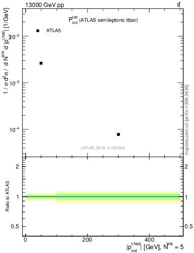 Plot of top.pout in 13000 GeV pp collisions