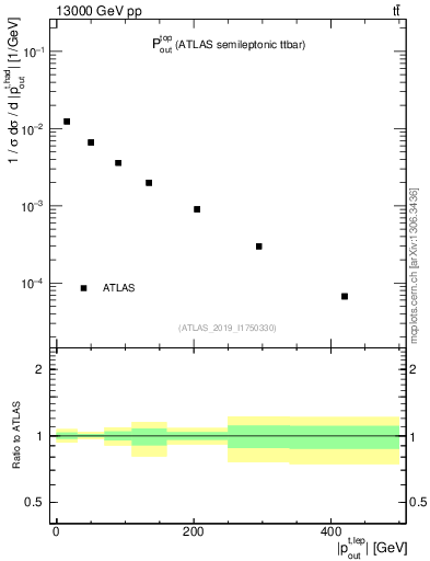 Plot of top.pout in 13000 GeV pp collisions