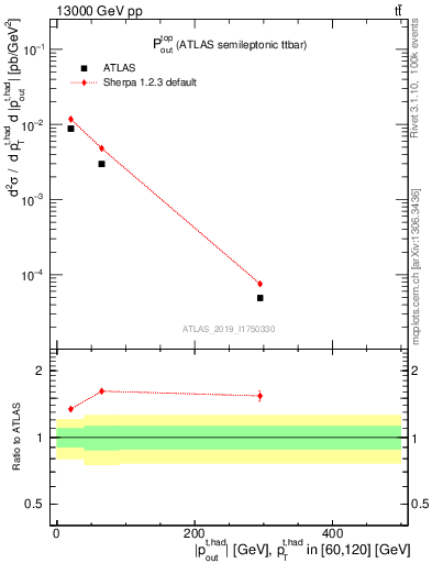 Plot of top.pout in 13000 GeV pp collisions