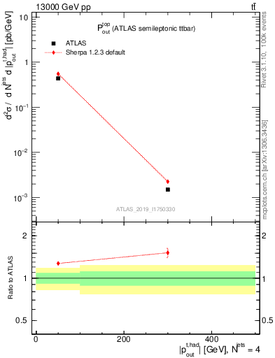 Plot of top.pout in 13000 GeV pp collisions