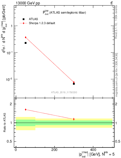 Plot of top.pout in 13000 GeV pp collisions