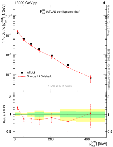Plot of top.pout in 13000 GeV pp collisions
