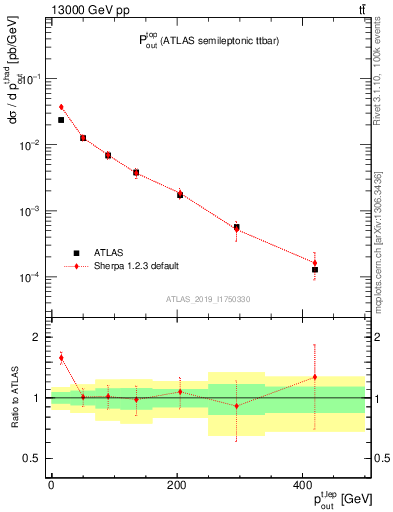 Plot of top.pout in 13000 GeV pp collisions
