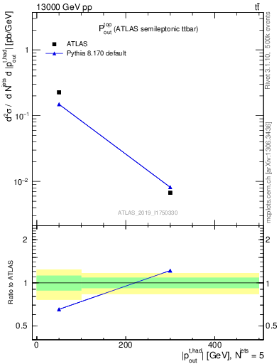 Plot of top.pout in 13000 GeV pp collisions