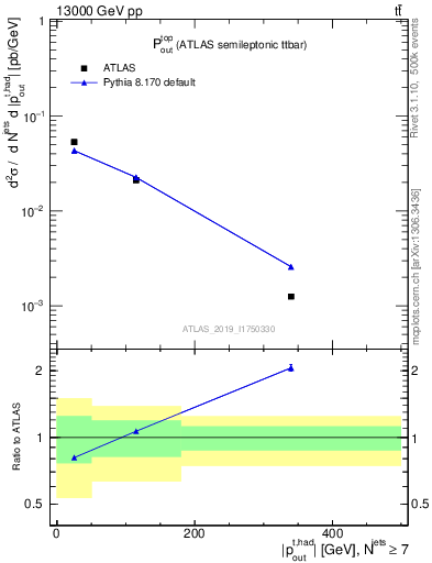Plot of top.pout in 13000 GeV pp collisions