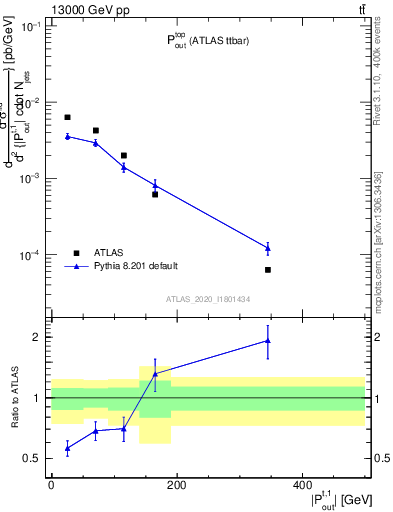 Plot of top.pout in 13000 GeV pp collisions