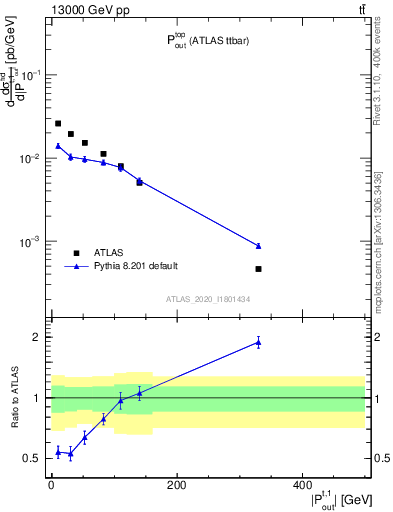 Plot of top.pout in 13000 GeV pp collisions