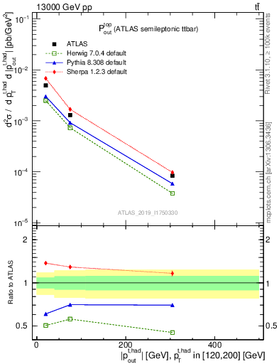Plot of top.pout in 13000 GeV pp collisions