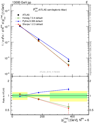 Plot of top.pout in 13000 GeV pp collisions