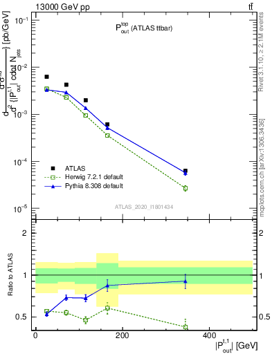 Plot of top.pout in 13000 GeV pp collisions