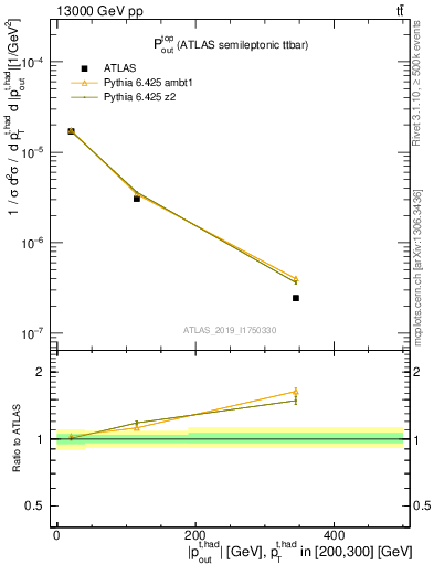 Plot of top.pout in 13000 GeV pp collisions