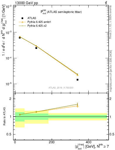 Plot of top.pout in 13000 GeV pp collisions
