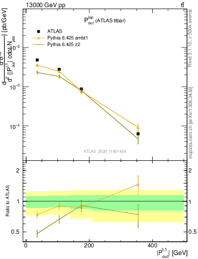 Plot of top.pout in 13000 GeV pp collisions