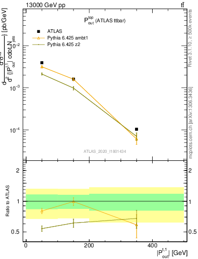 Plot of top.pout in 13000 GeV pp collisions