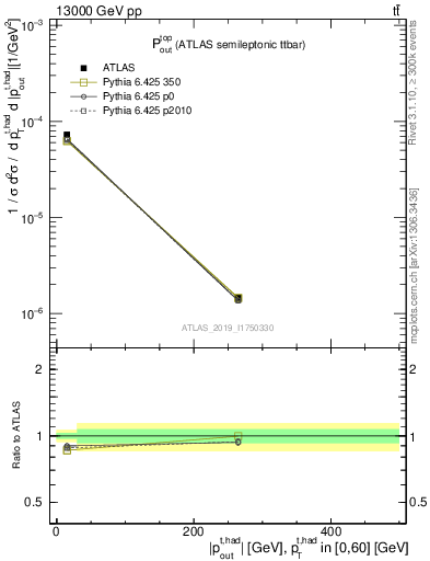 Plot of top.pout in 13000 GeV pp collisions