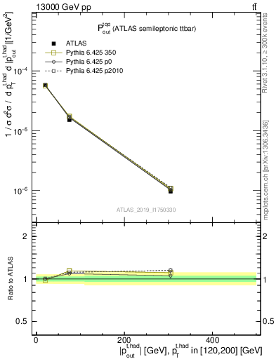 Plot of top.pout in 13000 GeV pp collisions
