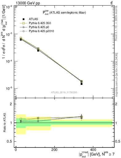 Plot of top.pout in 13000 GeV pp collisions