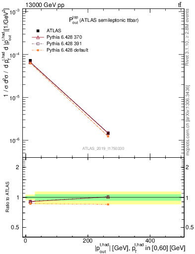Plot of top.pout in 13000 GeV pp collisions