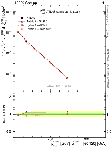 Plot of top.pout in 13000 GeV pp collisions