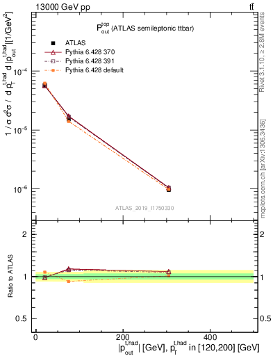 Plot of top.pout in 13000 GeV pp collisions