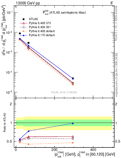 Plot of top.pout in 13000 GeV pp collisions