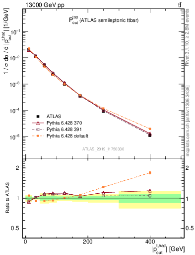 Plot of top.pout in 13000 GeV pp collisions