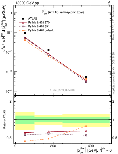 Plot of top.pout in 13000 GeV pp collisions