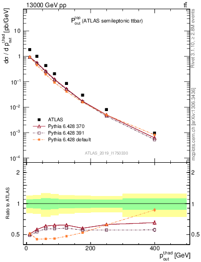 Plot of top.pout in 13000 GeV pp collisions