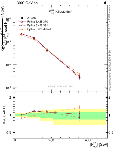 Plot of top.pout in 13000 GeV pp collisions