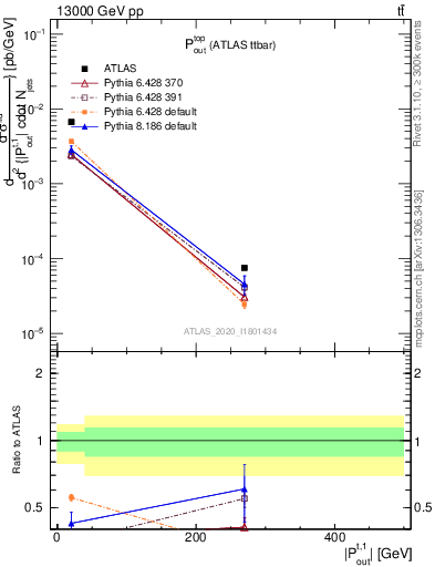 Plot of top.pout in 13000 GeV pp collisions