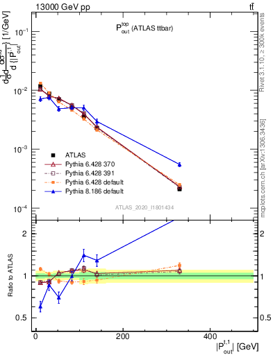 Plot of top.pout in 13000 GeV pp collisions