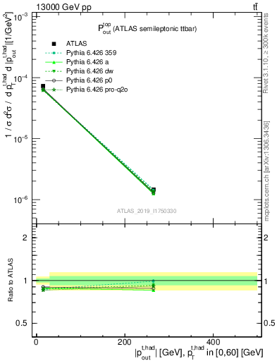 Plot of top.pout in 13000 GeV pp collisions