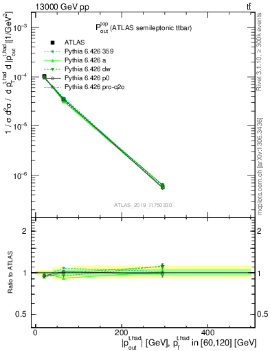Plot of top.pout in 13000 GeV pp collisions