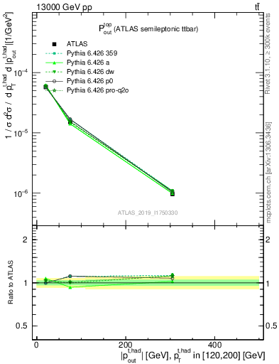 Plot of top.pout in 13000 GeV pp collisions