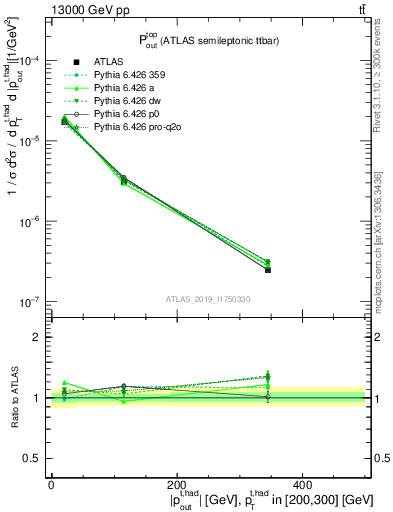 Plot of top.pout in 13000 GeV pp collisions