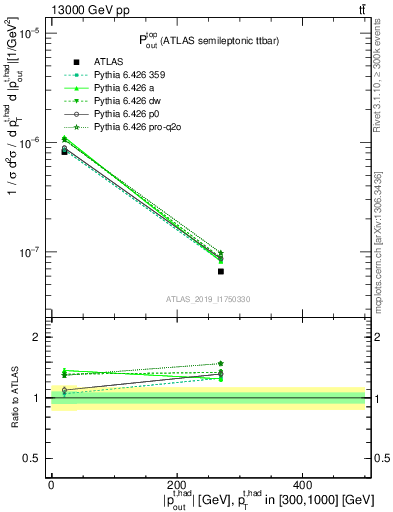 Plot of top.pout in 13000 GeV pp collisions