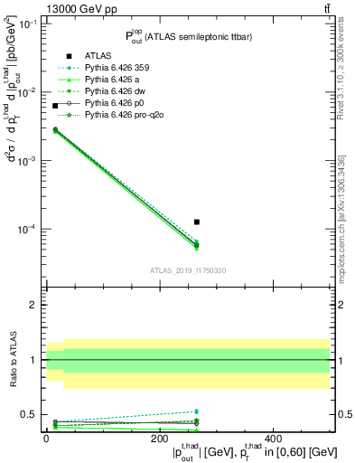 Plot of top.pout in 13000 GeV pp collisions