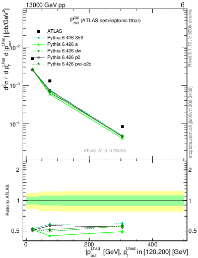 Plot of top.pout in 13000 GeV pp collisions