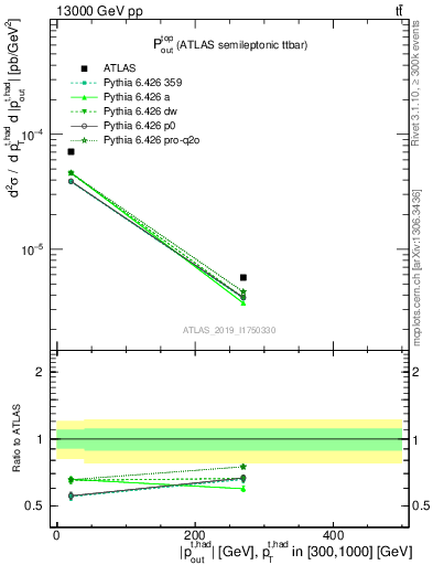Plot of top.pout in 13000 GeV pp collisions